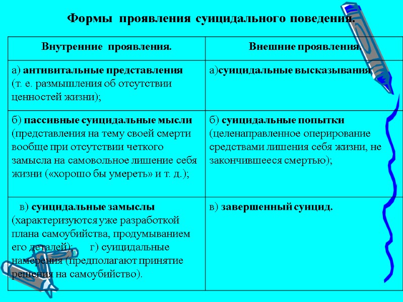 Формы  проявления суицидального поведения.